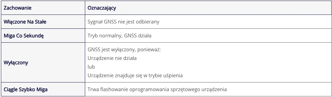 Tabela wskazań diod nawigacyjnych lokalizatora