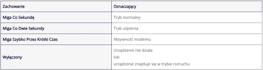 Tabela wskazań diod LED stanu lokalizatora